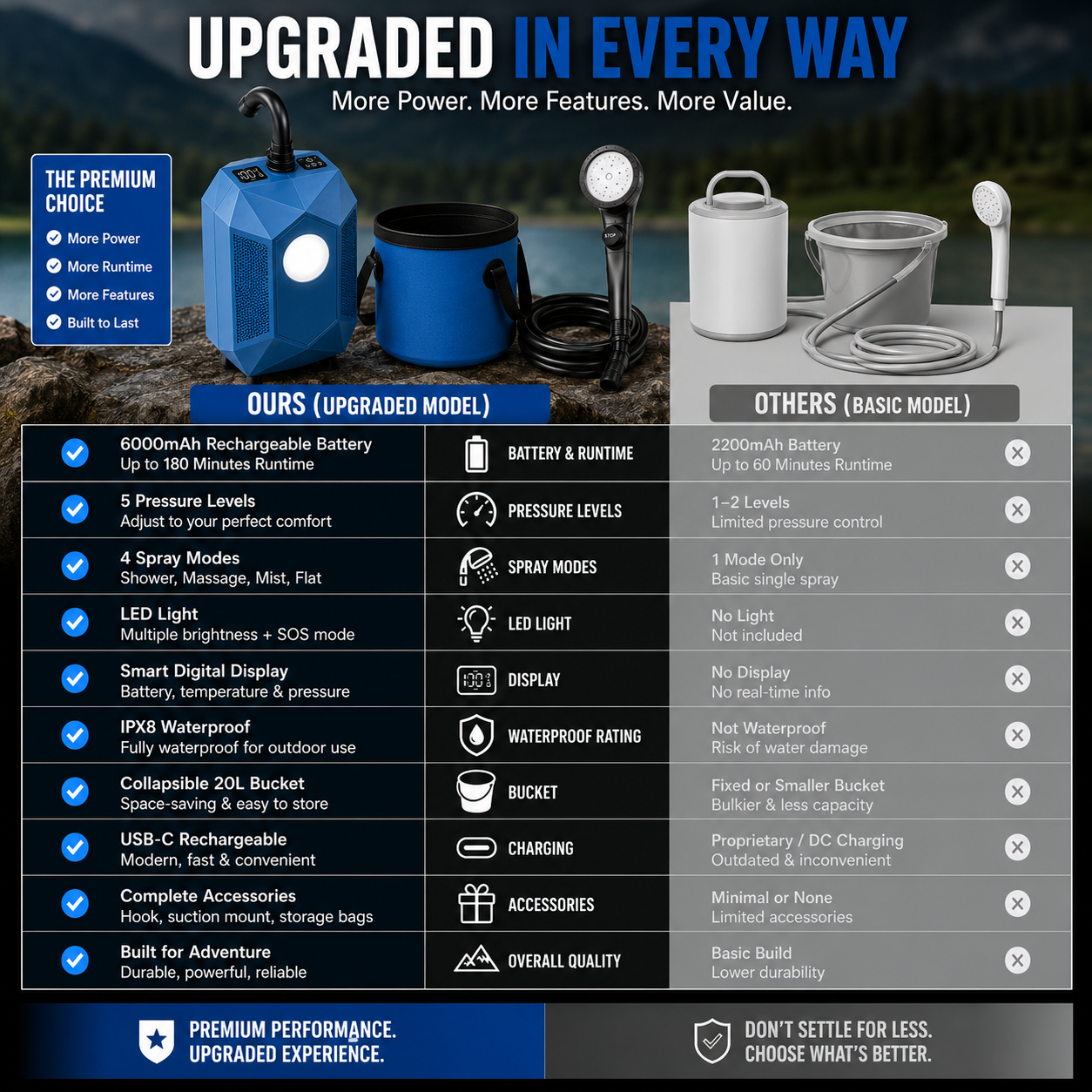 TrailFlow Rechargeable Camping Shower System